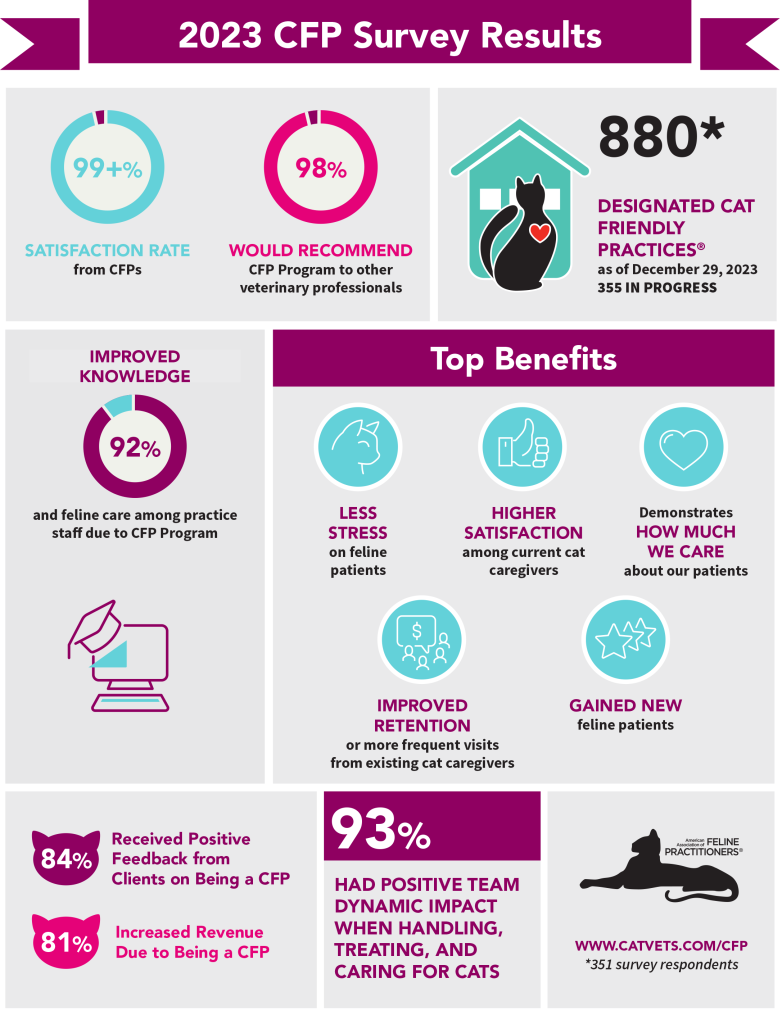 AAFP 2024 Cat Friendly Practice Survey Infographic