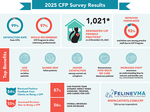 FelineVMA 2025 Cat Friendly Practice Survey Infographic